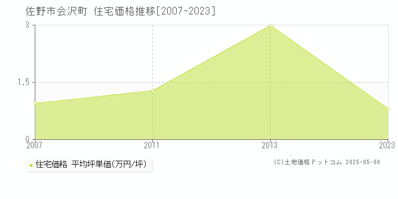 佐野市会沢町の住宅価格推移グラフ 