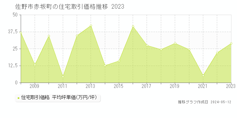 佐野市赤坂町の住宅価格推移グラフ 