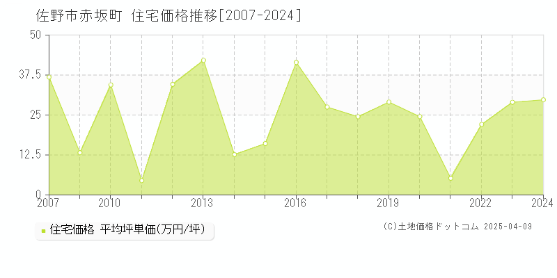 佐野市赤坂町の住宅価格推移グラフ 