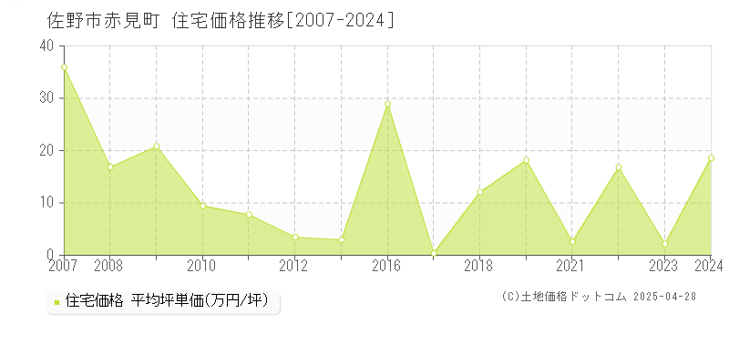 佐野市赤見町の住宅価格推移グラフ 