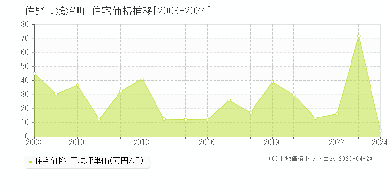 佐野市浅沼町の住宅取引価格推移グラフ 