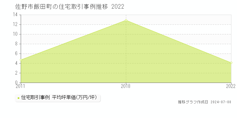 佐野市飯田町の住宅価格推移グラフ 