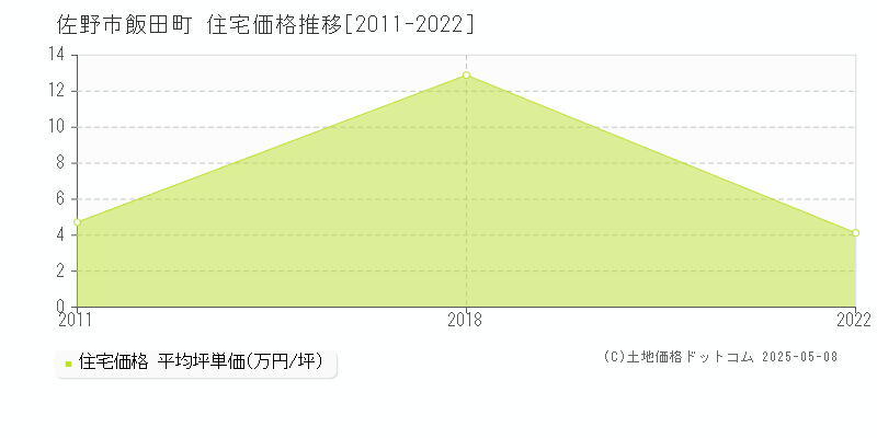 飯田町(佐野市)の住宅価格推移グラフ(坪単価)[2011-2022年]
