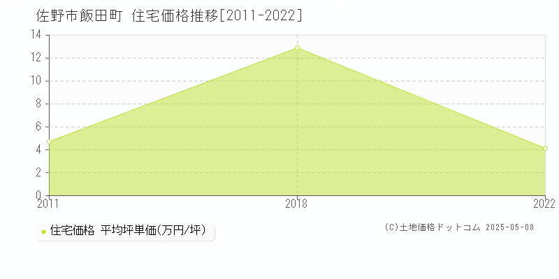 佐野市飯田町の住宅価格推移グラフ 