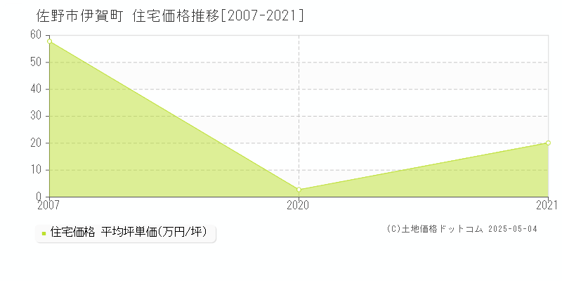 伊賀町(佐野市)の住宅価格推移グラフ(坪単価)[2007-2021年]