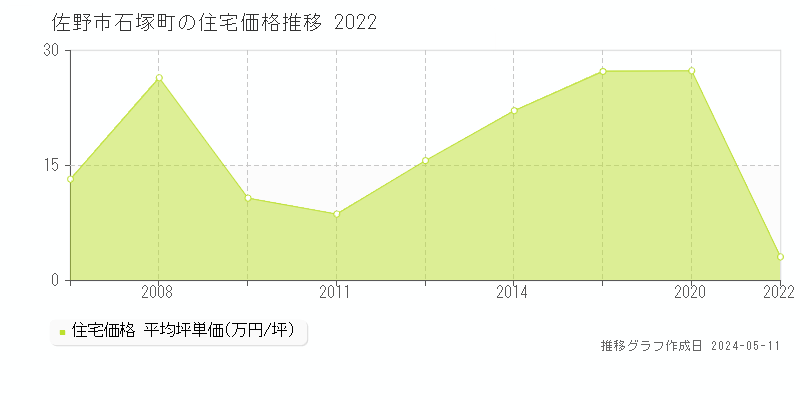 佐野市石塚町の住宅価格推移グラフ 