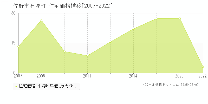 石塚町(佐野市)の住宅価格推移グラフ(坪単価)[2007-2022年]