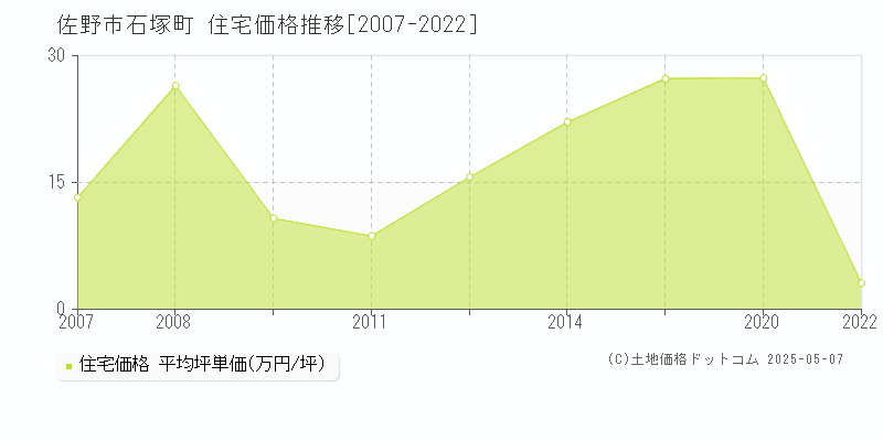 佐野市石塚町の住宅価格推移グラフ 