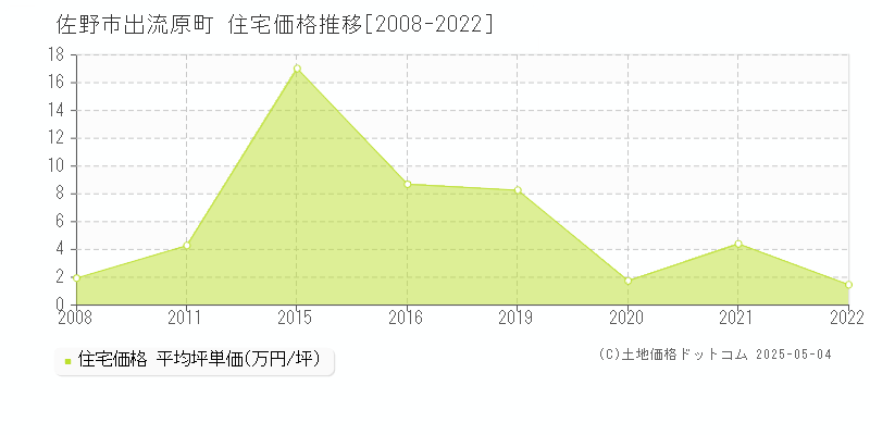 出流原町(佐野市)の住宅価格推移グラフ(坪単価)[2008-2022年]