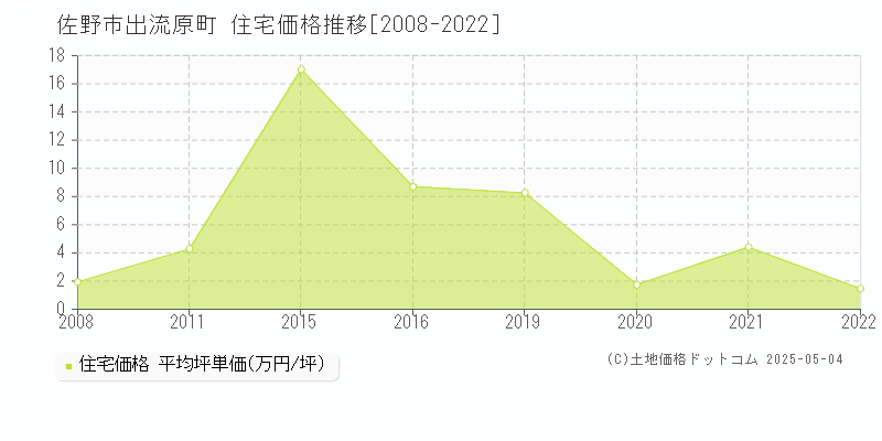 佐野市出流原町の住宅価格推移グラフ 