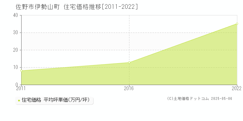 伊勢山町(佐野市)の住宅価格推移グラフ(坪単価)[2011-2022年]