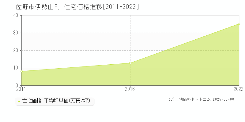 佐野市伊勢山町の住宅取引価格推移グラフ 