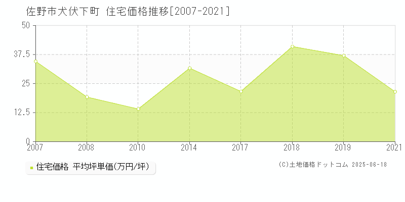 犬伏下町(佐野市)の住宅価格推移グラフ(坪単価)[2007-2021年]