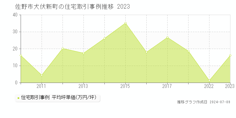 佐野市犬伏新町の住宅価格推移グラフ 
