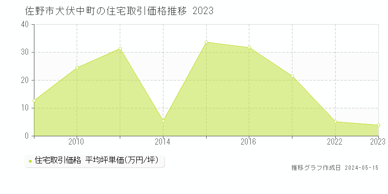 佐野市犬伏中町の住宅価格推移グラフ 