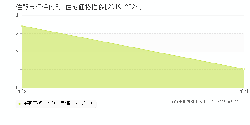 伊保内町(佐野市)の住宅価格推移グラフ(坪単価)[2019-2024年]