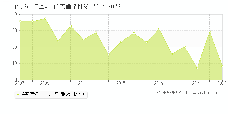 佐野市植上町の住宅価格推移グラフ 