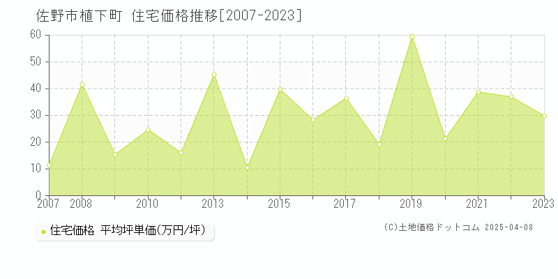 佐野市植下町の住宅価格推移グラフ 