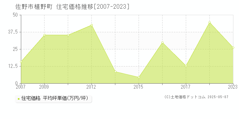 植野町(佐野市)の住宅価格推移グラフ(坪単価)[2007-2023年]