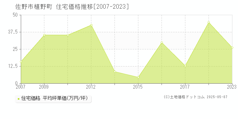 佐野市植野町の住宅価格推移グラフ 