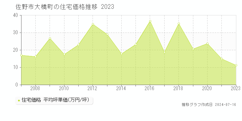 佐野市大橋町の住宅価格推移グラフ 