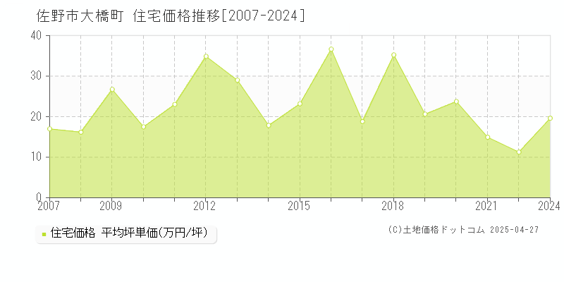 佐野市大橋町の住宅価格推移グラフ 