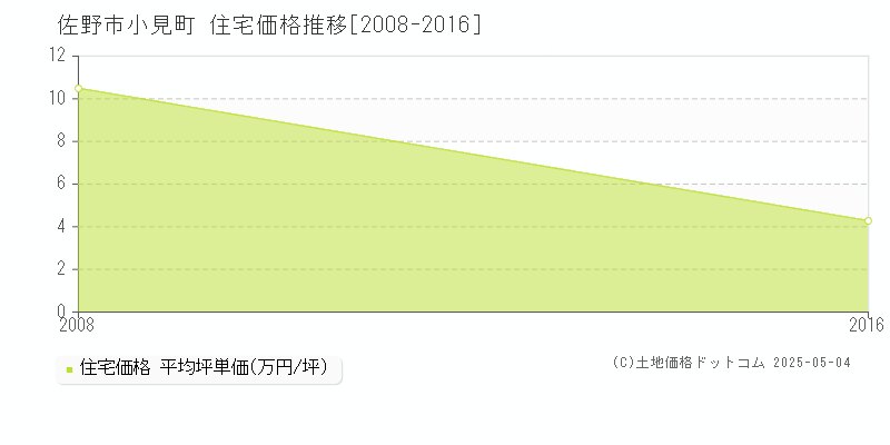 小見町(佐野市)の住宅価格推移グラフ(坪単価)[2008-2016年]