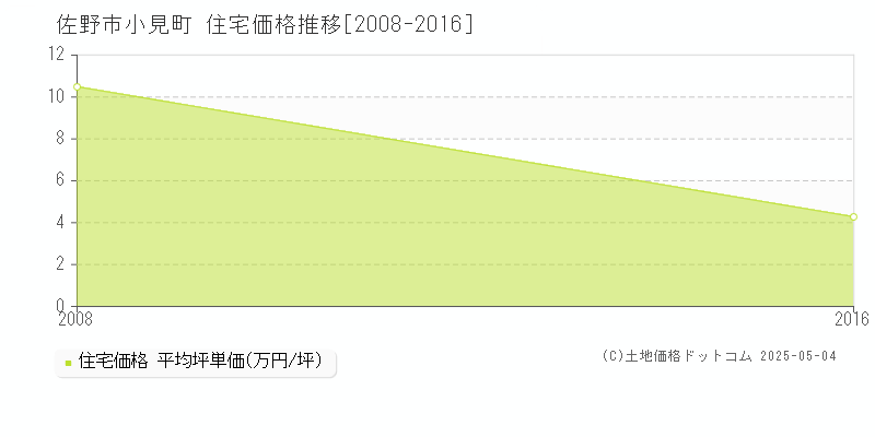 佐野市小見町の住宅価格推移グラフ 