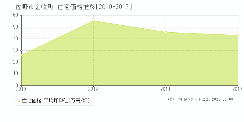 金吹町(佐野市)の住宅価格推移グラフ(坪単価)[2010-2017年]