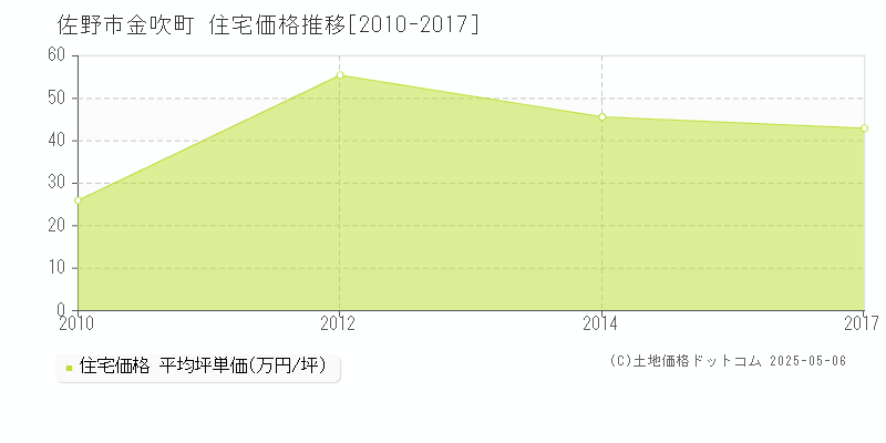 佐野市金吹町の住宅価格推移グラフ 