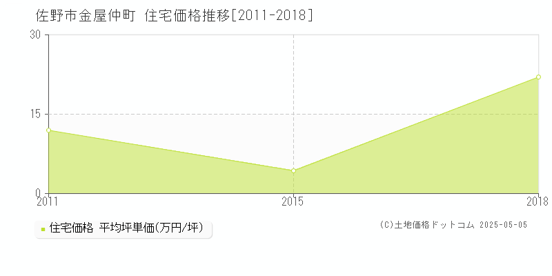 金屋仲町(佐野市)の住宅価格推移グラフ(坪単価)[2011-2018年]