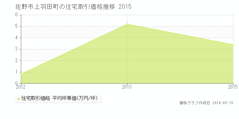 佐野市上羽田町の住宅取引価格推移グラフ 