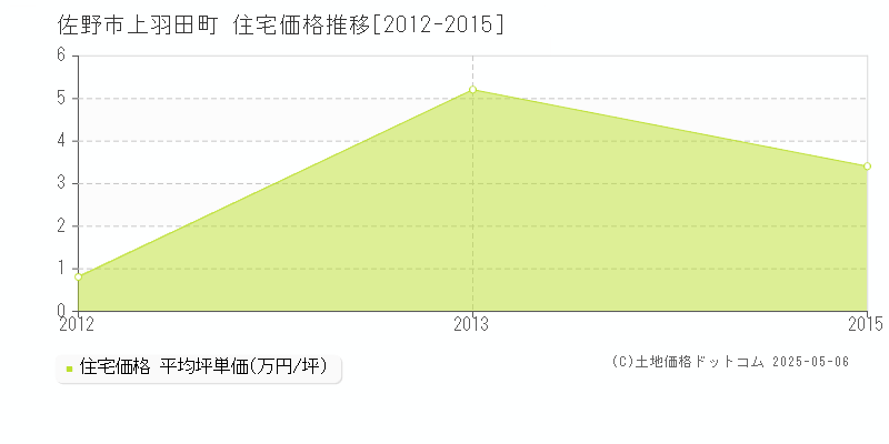上羽田町(佐野市)の住宅価格推移グラフ(坪単価)[2012-2015年]