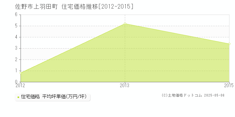 佐野市上羽田町の住宅価格推移グラフ 