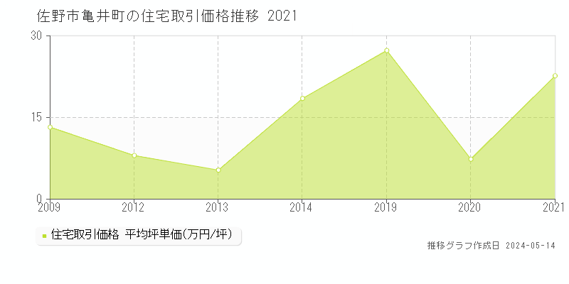 佐野市亀井町の住宅価格推移グラフ 