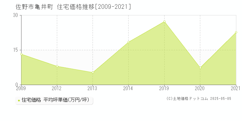 亀井町(佐野市)の住宅価格推移グラフ(坪単価)[2009-2021年]