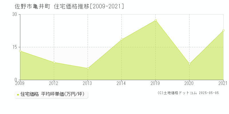 佐野市亀井町の住宅価格推移グラフ 