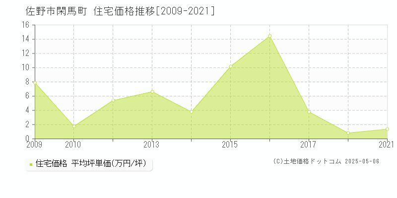 閑馬町(佐野市)の住宅価格推移グラフ(坪単価)[2009-2021年]
