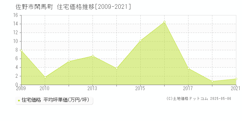 佐野市閑馬町の住宅価格推移グラフ 