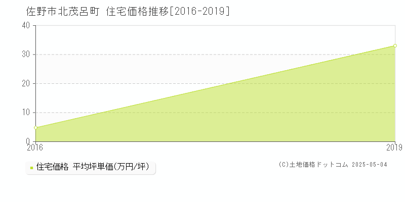 北茂呂町(佐野市)の住宅価格推移グラフ(坪単価)[2016-2019年]