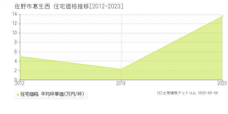 葛生西(佐野市)の住宅価格推移グラフ(坪単価)[2012-2023年]
