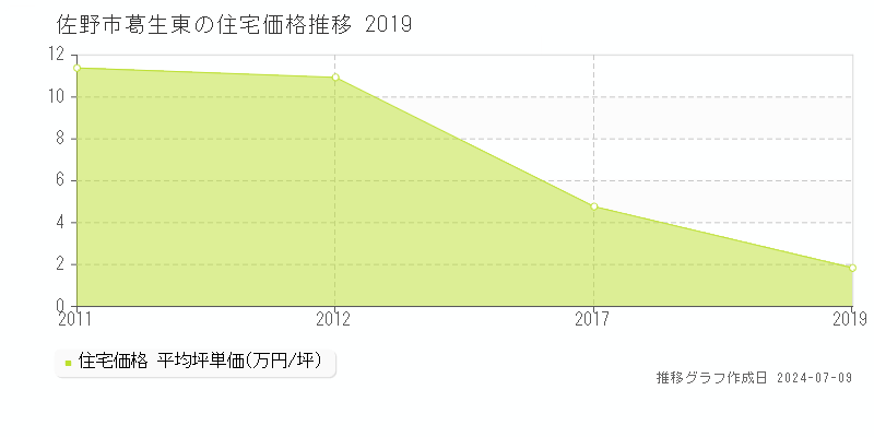 佐野市葛生東の住宅価格推移グラフ 