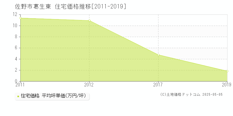 葛生東(佐野市)の住宅価格推移グラフ(坪単価)[2011-2019年]