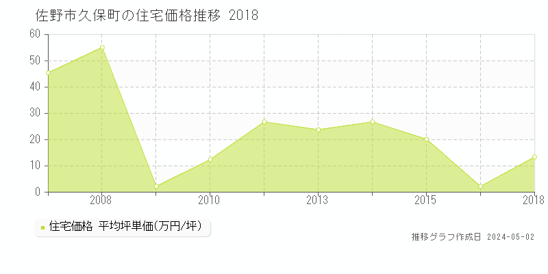 佐野市久保町の住宅価格推移グラフ 