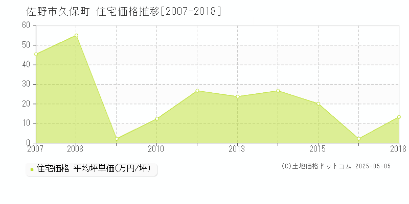 久保町(佐野市)の住宅価格推移グラフ(坪単価)[2007-2018年]