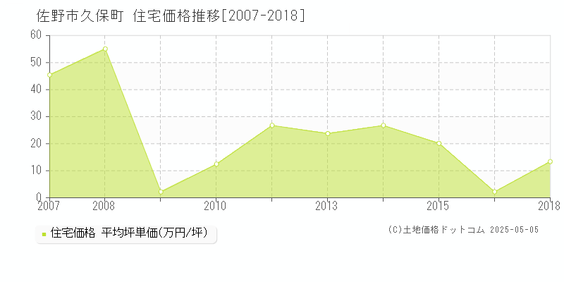 佐野市久保町の住宅価格推移グラフ 