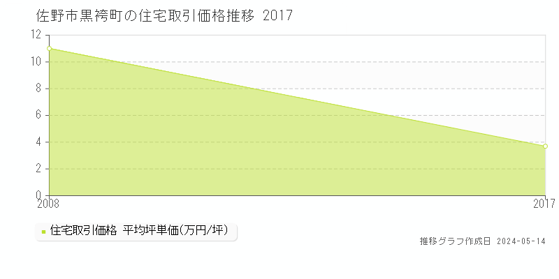 佐野市黒袴町の住宅価格推移グラフ 