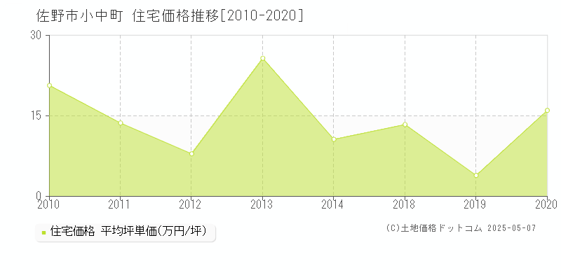 小中町(佐野市)の住宅価格推移グラフ(坪単価)[2010-2020年]