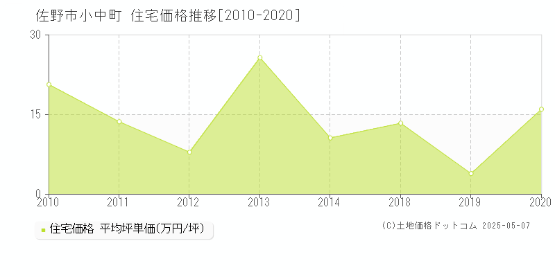 佐野市小中町の住宅取引価格推移グラフ 