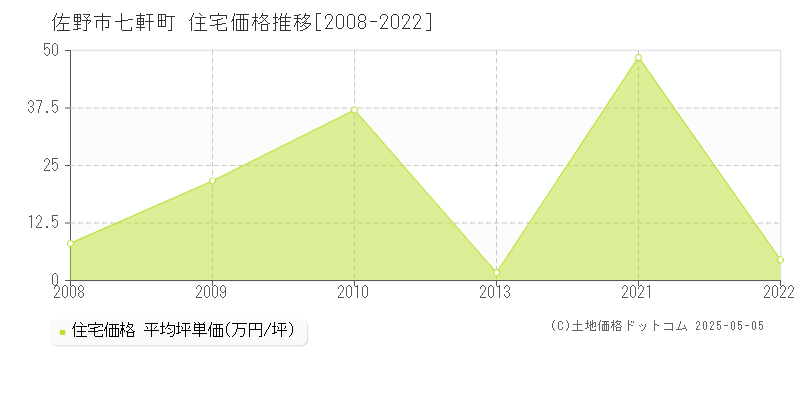 七軒町(佐野市)の住宅価格推移グラフ(坪単価)[2008-2022年]